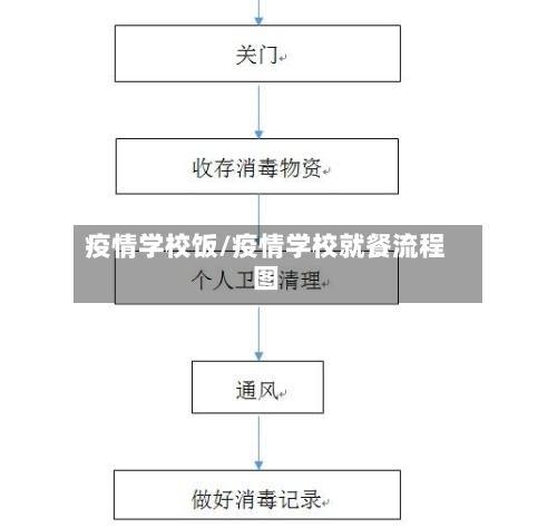 疫情学校饭/疫情学校就餐流程图