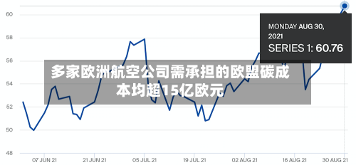 多家欧洲航空公司需承担的欧盟碳成本均超15亿欧元