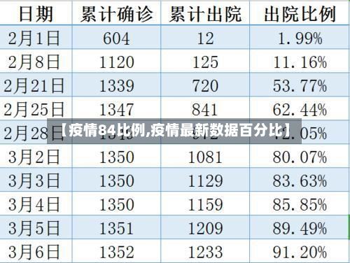 【疫情84比例,疫情最新数据百分比】