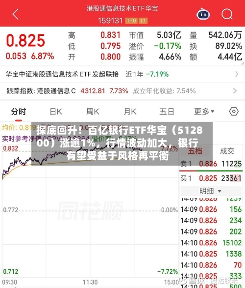 探底回升！百亿银行ETF华宝（512800）涨逾1%，行情波动加大，银行有望受益于风格再平衡