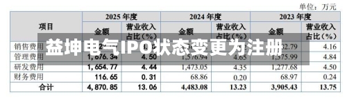 益坤电气IPO状态变更为注册