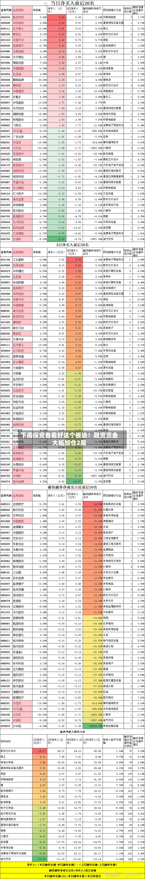 下周投资者看好这个板块！融资资金大幅加仓2股