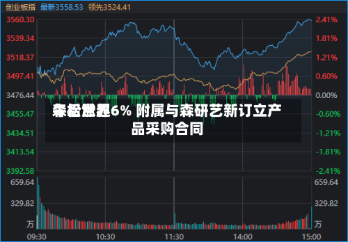 森松世界
午后涨超6% 附属与森研艺新订立产品采购合同