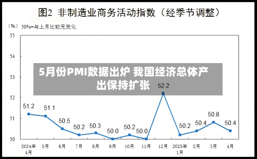 5月份PMI数据出炉 我国经济总体产出保持扩张