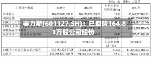 赛力斯(601127.SH)：已回购164.83万股公司股份