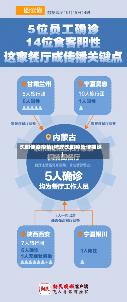 沈阳传染疫情(梳理沈阳疫情传播链)