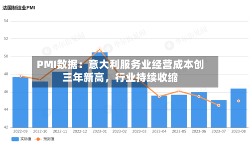 PMI数据：意大利服务业经营成本创三年新高，行业持续收缩