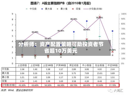 分析师：资产配置策略可助投资者节省超10万美元