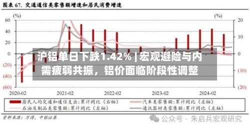 沪铝单日下跌1.42% | 宏观避险与内需疲弱共振，铝价面临阶段性调整